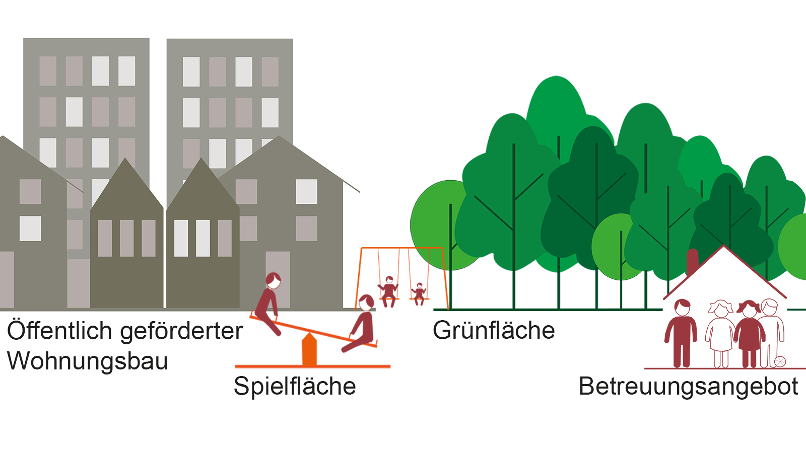 Darstellung einer Quartiersgestaltung mit den Bausteinen der Planung öffentlich gefördertes Wohnen, Spielen, Grün und Betreuungsangebote