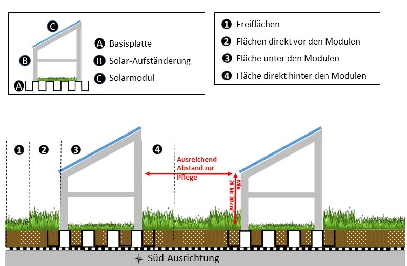 Grafik Solargründach 
