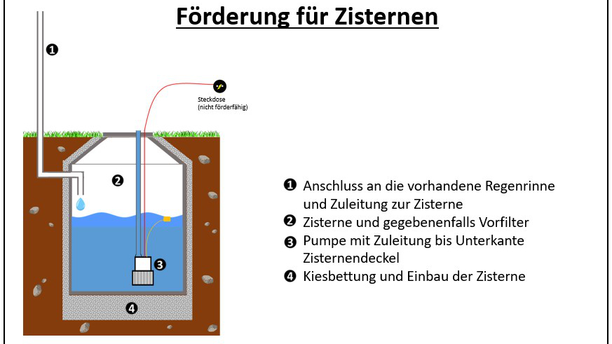 Grafik der Förderung einer Zisterne 
