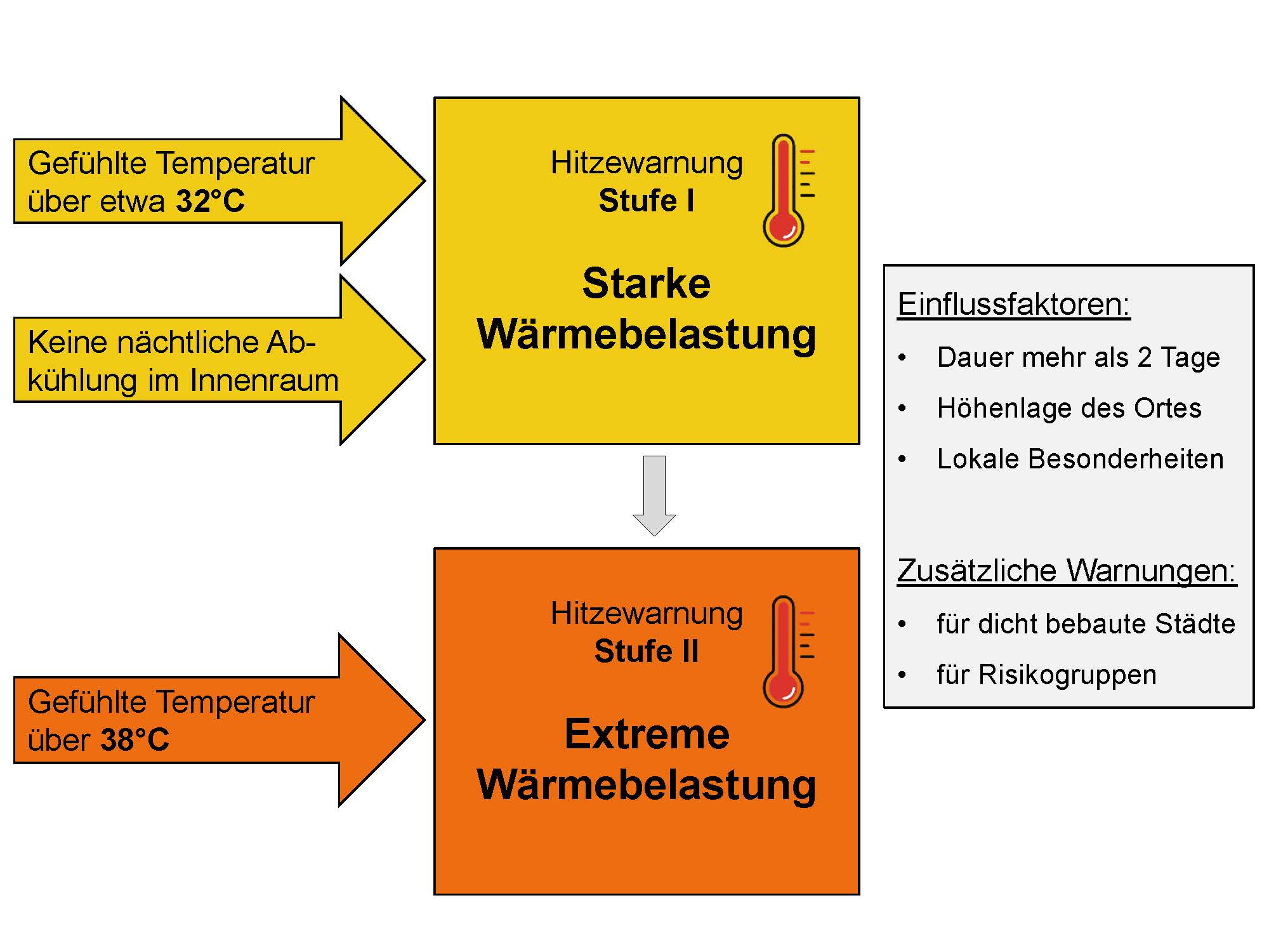 Grafik der Hitzewarnstuffen