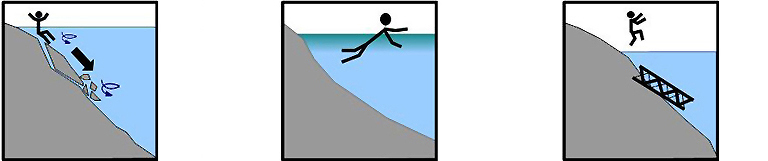 Gefahren an Baggerseen: Unbefestigte oder zu steile Uferböschungen, Temperaturunterschiede und Verletzungen durch Betriebseinrichtungen