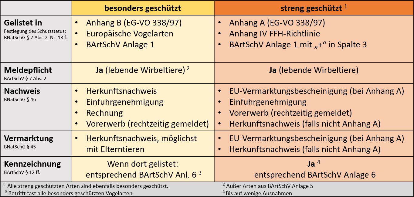Tabelle mit einer Auflistung des Schutzstatus und den Kennzeichnungen